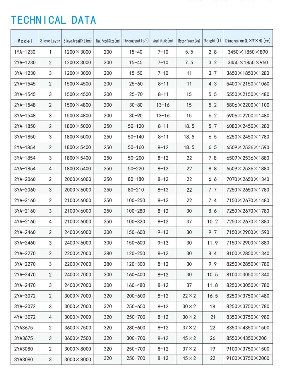 Stone Crushing Machine YA(YK) SERIES VIBRATING SCREEN